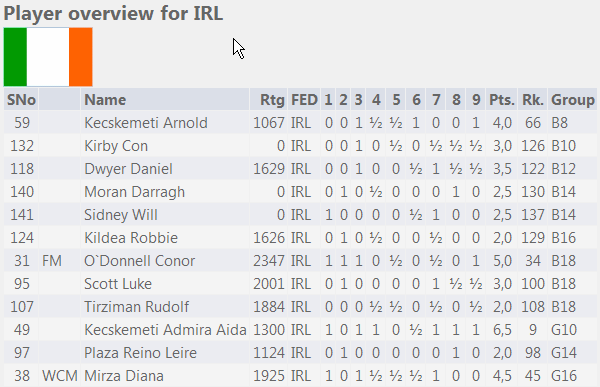 EYCC 2016 Team Ireland Results Summary