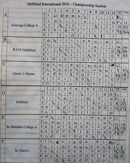 Millfield 2016 - Championships Results