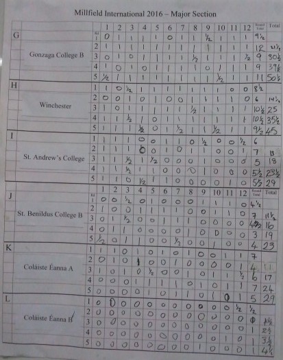 Millfield 2016 - Major Results