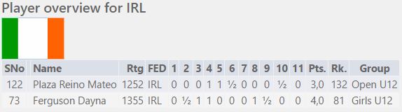 WCCC 2016 - Irish Results Summary