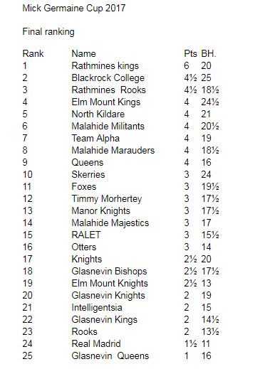 Michael Germaine Cup Standings