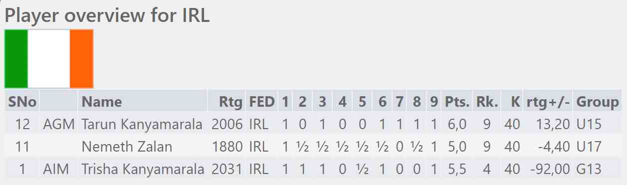 WSCC2018 - Irish Results