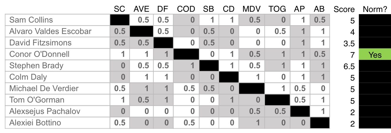 Norm League crosstable