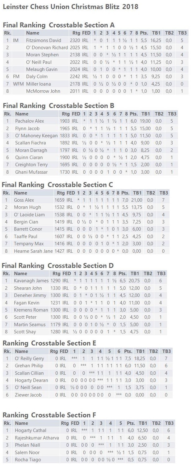 Leinster Chess Union Christmas Blitz 2018