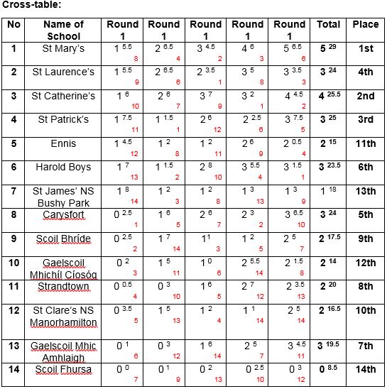 All-Ireland Primary Schools Championships Final 2019