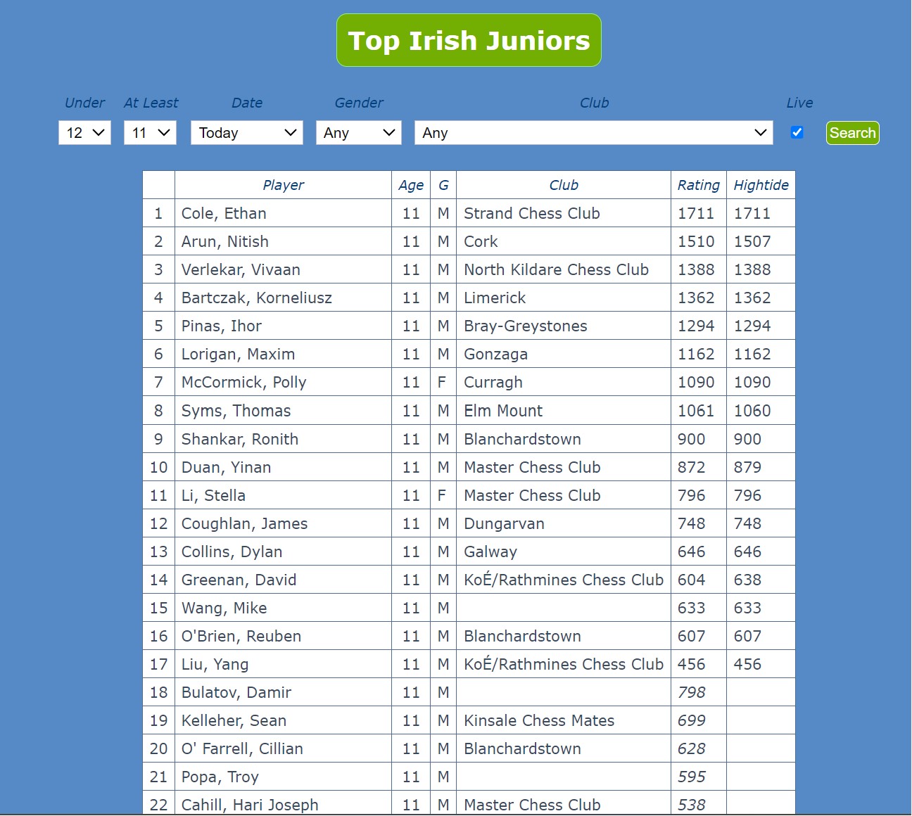 U12 top Juniors