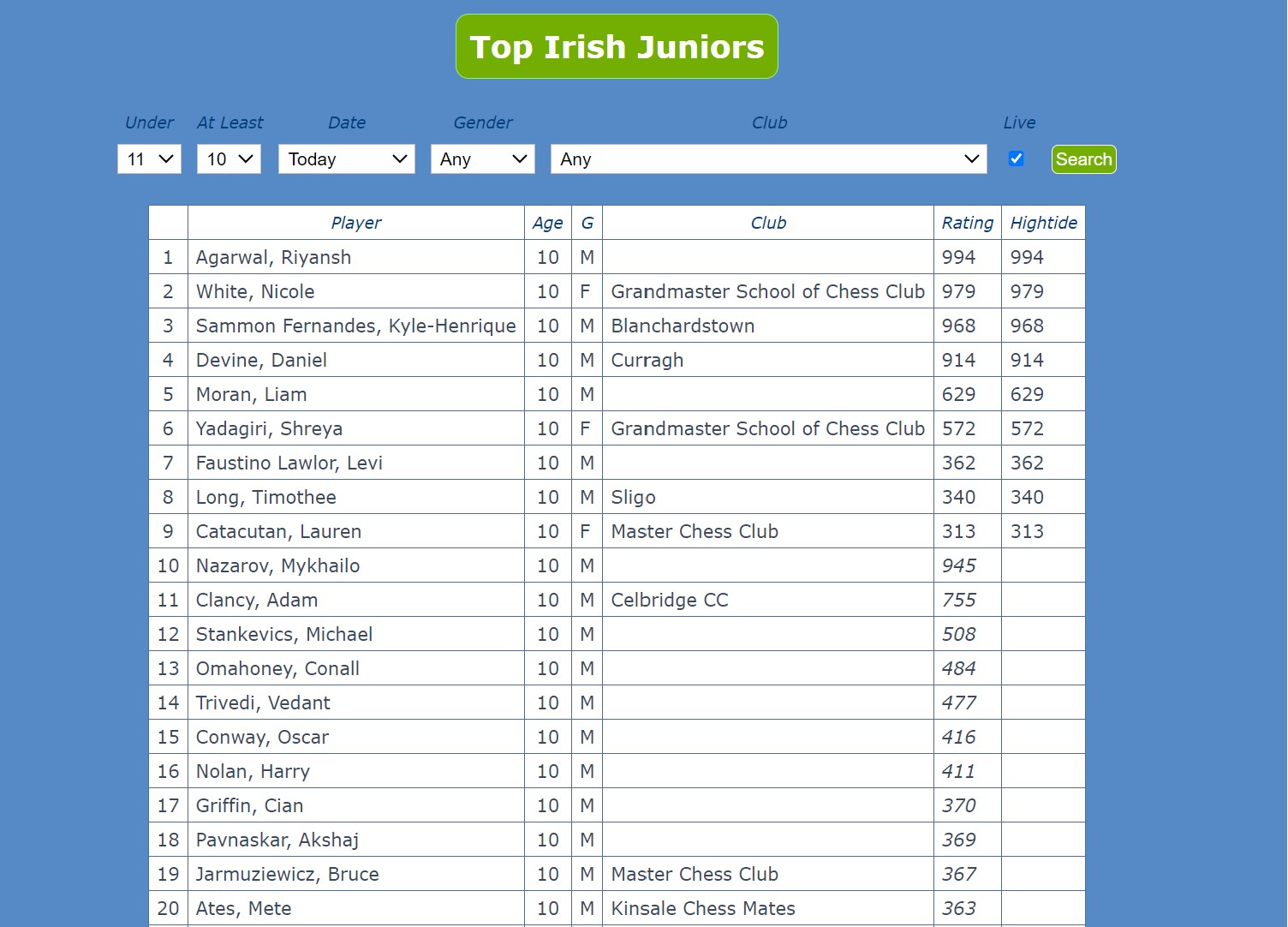 U11 top Juniors