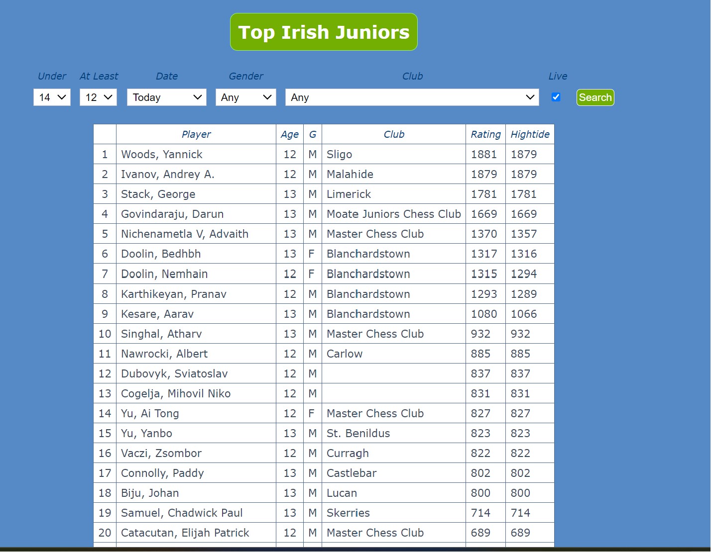 U14 top Juniors