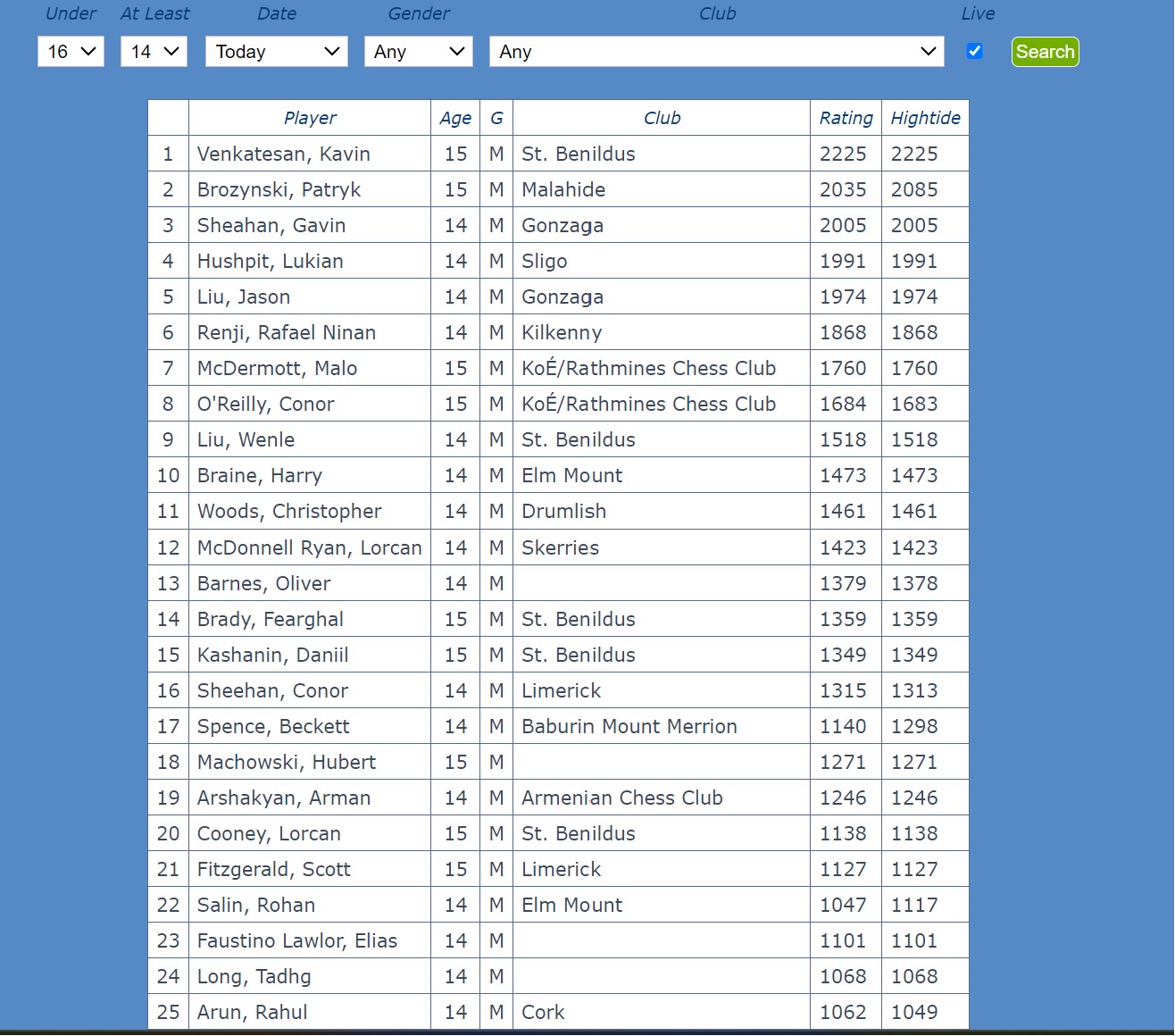 U16 top Juniors